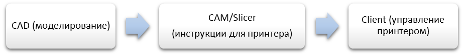 Уровни программного обеспечения для 3D печати Уровни программного обеспечения для 3D печати
